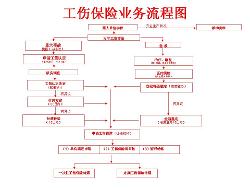 工伤认定完，保险公司如何依据规定进行赔付流程