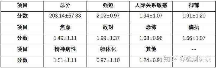 心理测试报告：如何解读、阳性症状识别及SCL90分析