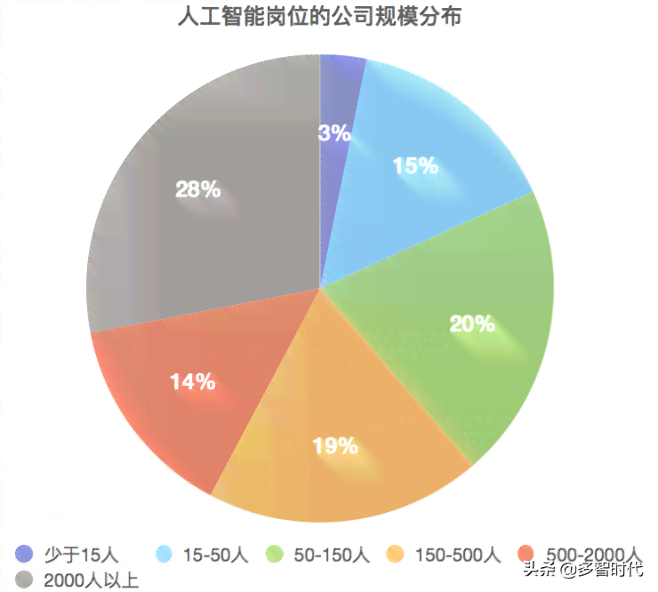 AI行业薪资现状解析：人工智能岗位薪酬水平深度调研报告