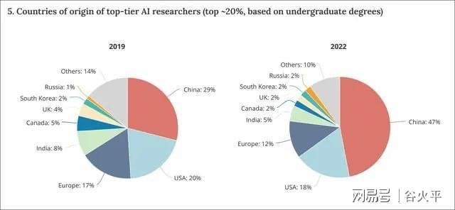 全球AI研究人才格局：主导44%，中国人才引进持续增长，全球竞争力分析