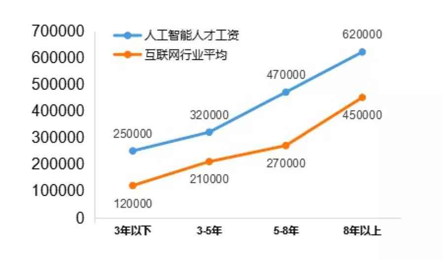 我国AI领域人才短缺突破500万大关，薪资水平直追互联网与金融行业高峰