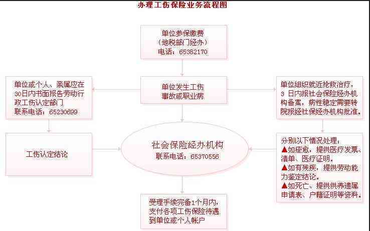 全面指南：工伤认定的流程、地点及所需材料详解