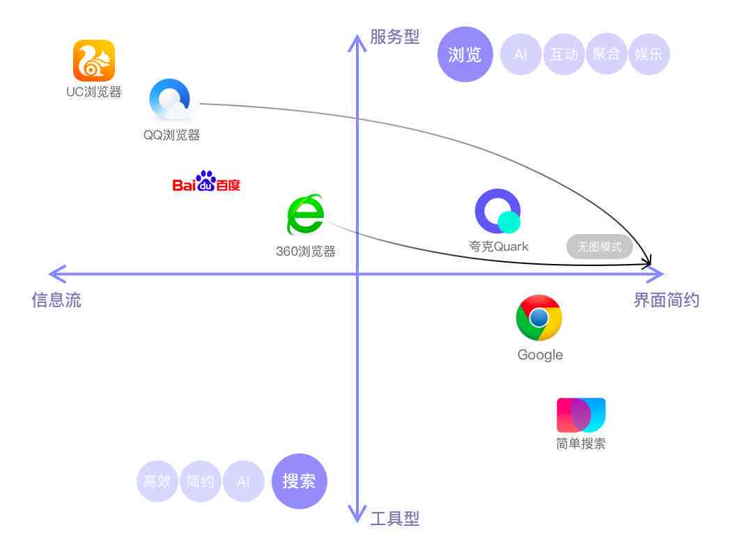 夸克：全方位解决搜索需求，探索信息新境界