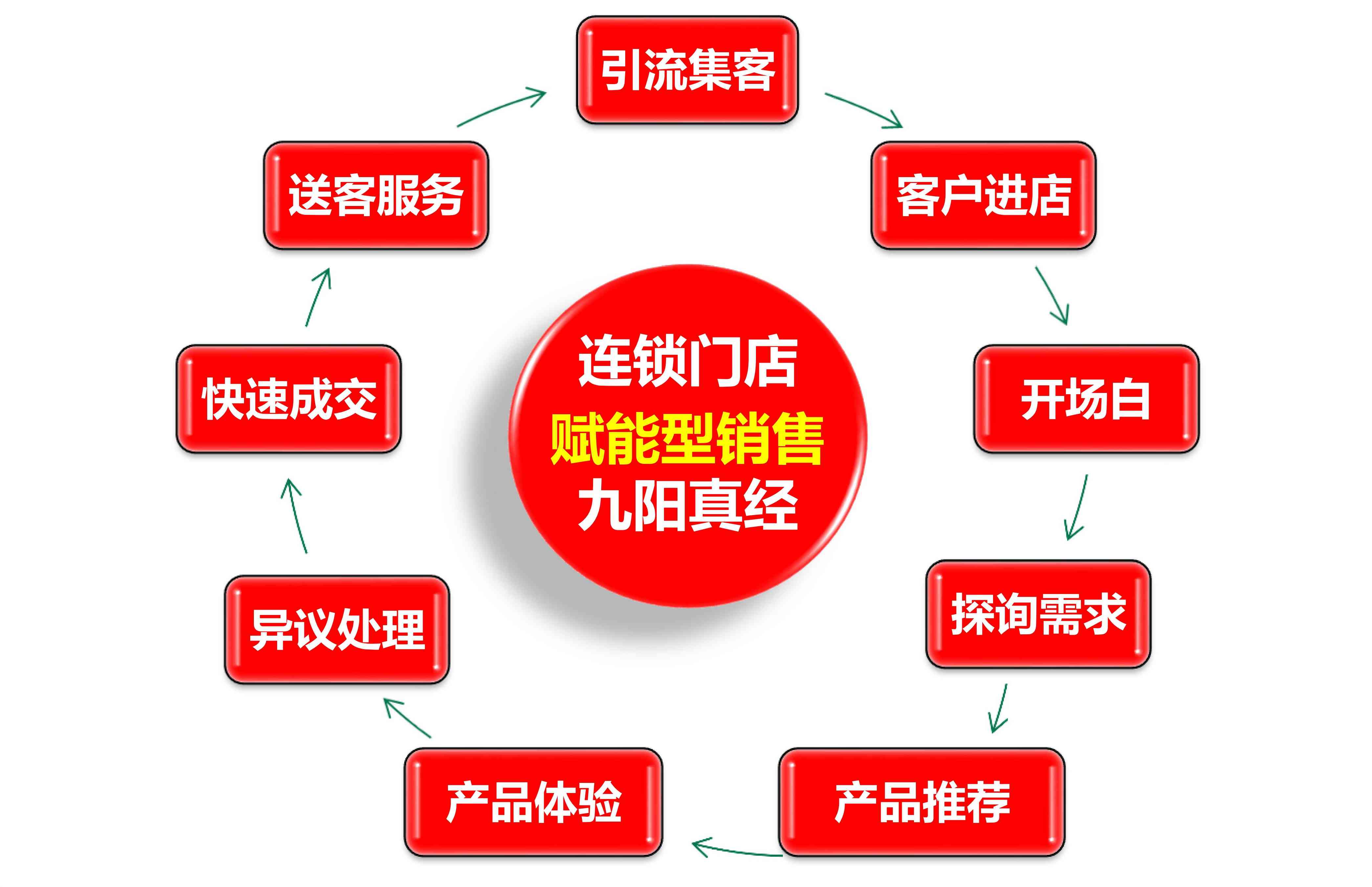 全方位门店传策略与高效传语汇编：解决各类店铺推广难题