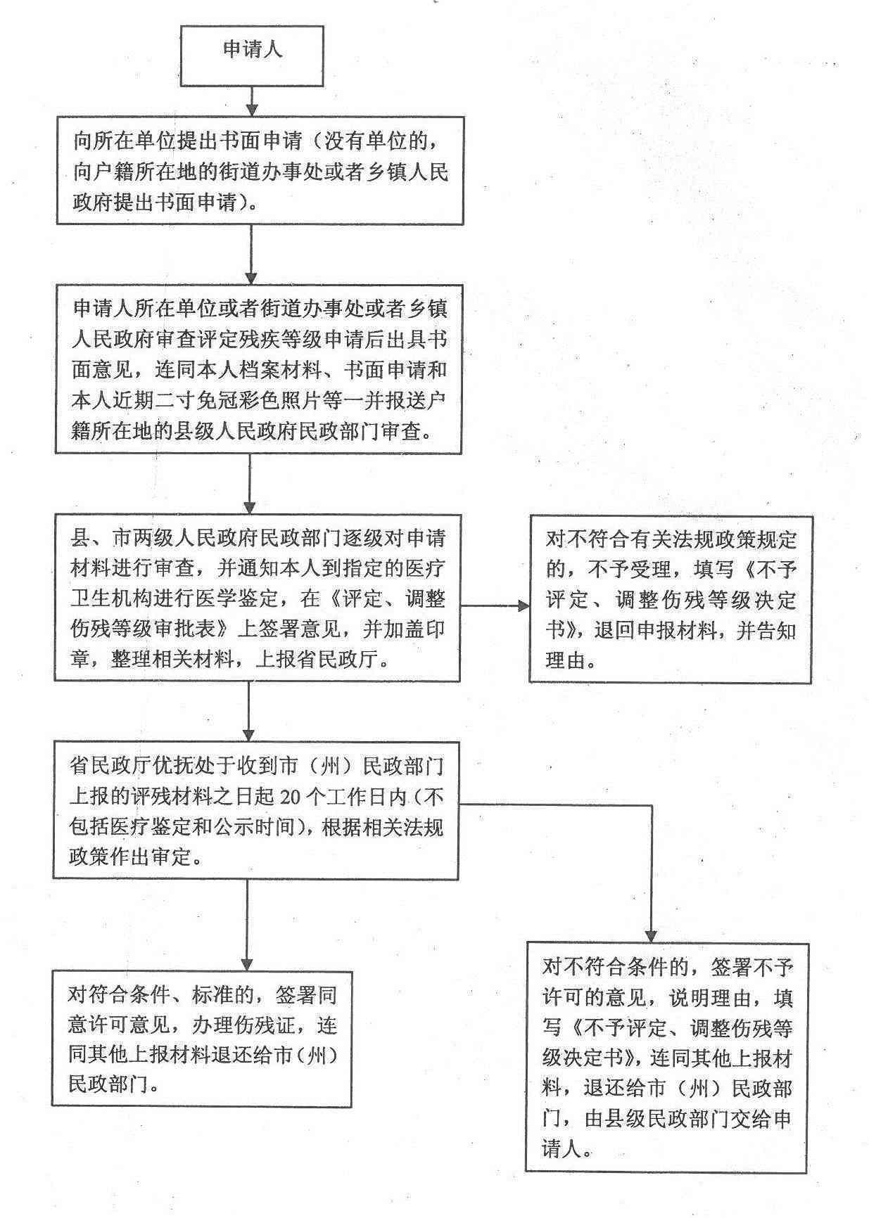 公务员因公致残可享受的伤残待遇政策及申请流程详解