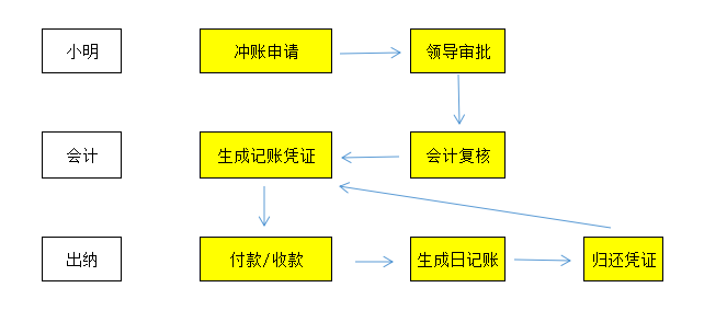 公务员认定工伤后医药费如何报销及具体流程详解