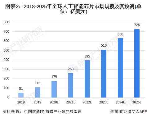 全面解读AI芯片产业发展：深度报告剖析现状、趋势、竞争格局与未来展望