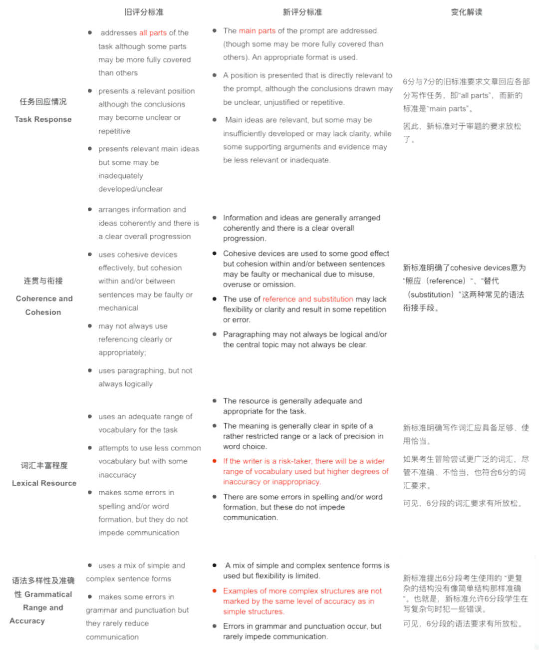 全面解析雅思写作评分标准：深度剖析四大评分要素及应对策略