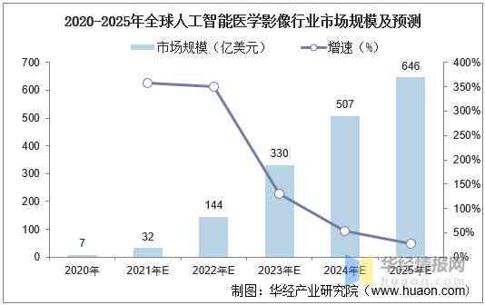 ai医学影像市场分析报告怎么写：全面解读市场现状与发展趋势