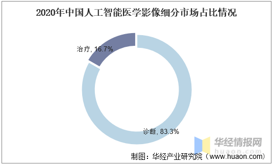 AI医学影像发展前景：应用现状与未来分析