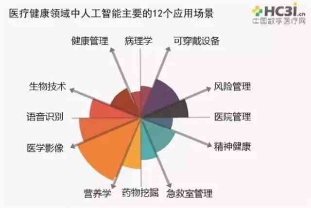 人工智能在医学影像产品中的应用：探讨其主要价值与未来发展
