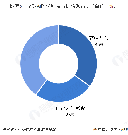 ai医学影像市场分析报告