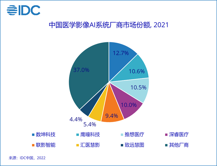 ai医学影像市场分析报告
