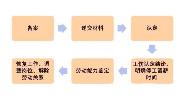 公司申请工伤认定的流程：时间、手续及所需材料一览