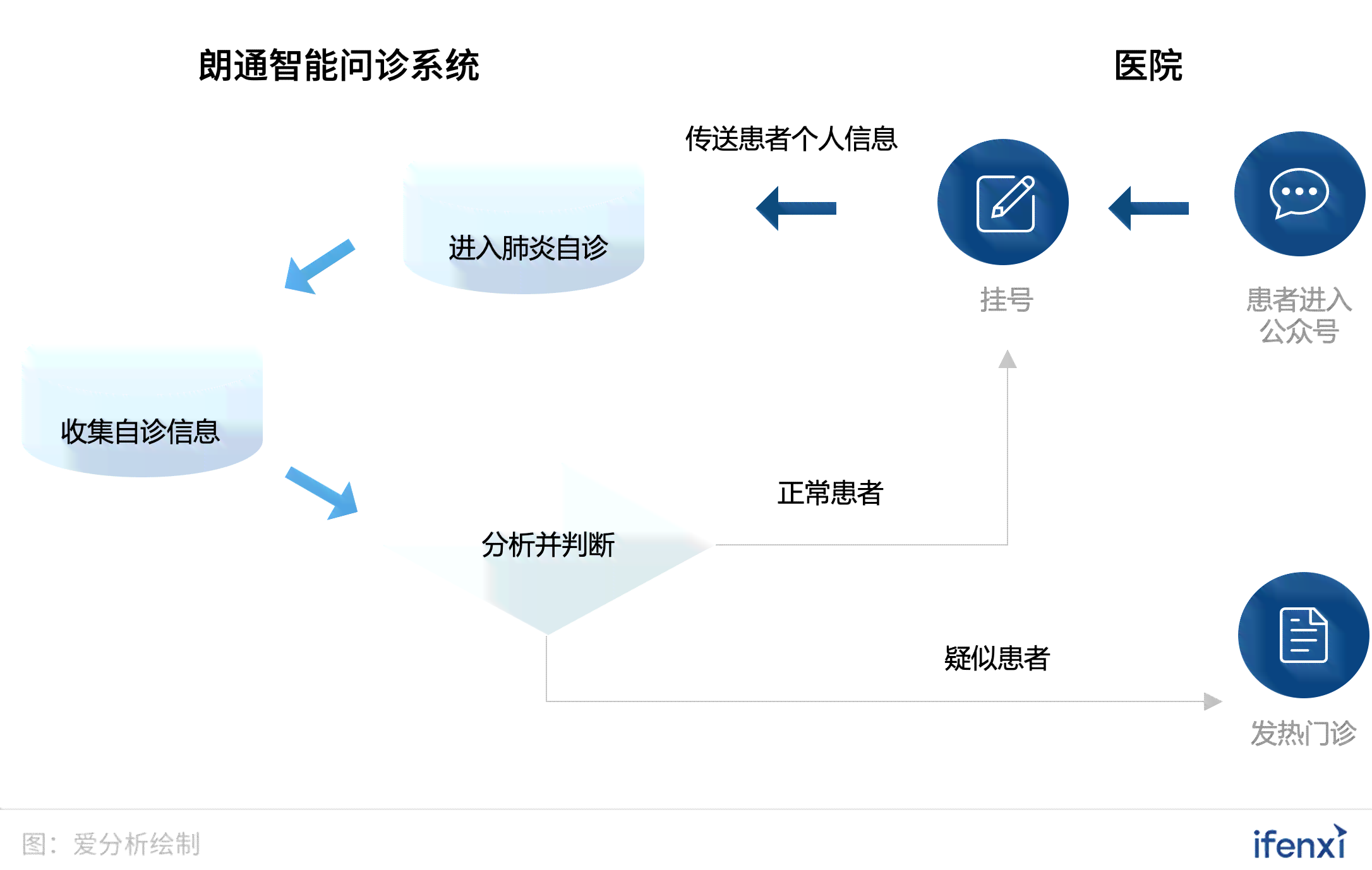 深入解读：AI辅助诊疗案例的全流程开发与实践指南