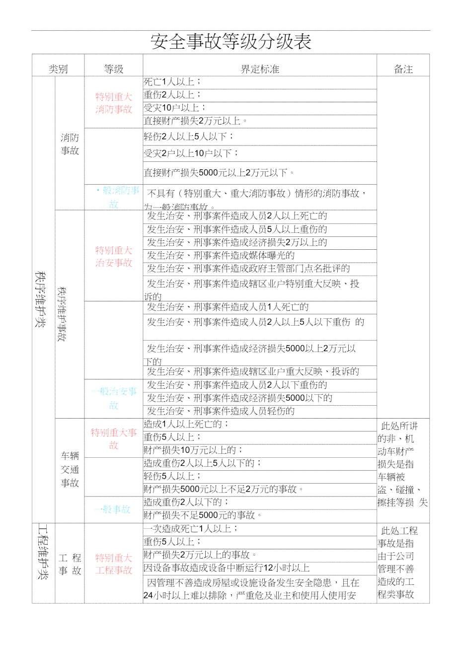 公路事故等级划分标准2020最新版：公路及安全事故等级划分详解