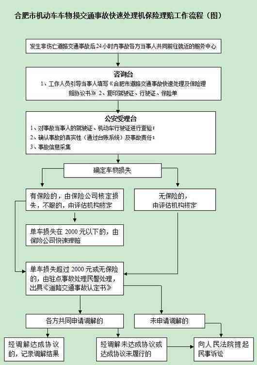 公车全责怎样去保险公司理赔需要什么手续及所需证件一览