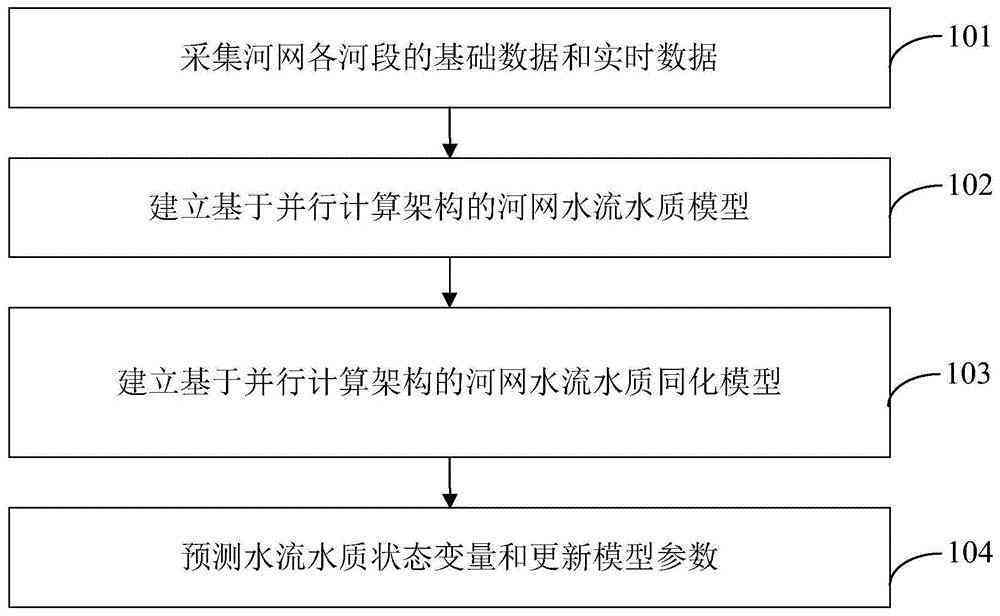 河流流量ai算法实验报告
