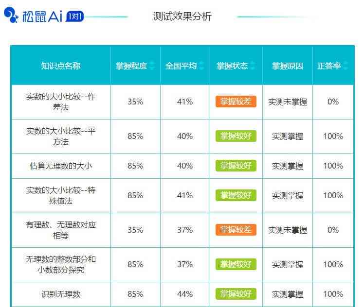 松鼠ai可视化报告能看到什么东西：详细功能与内容一览
