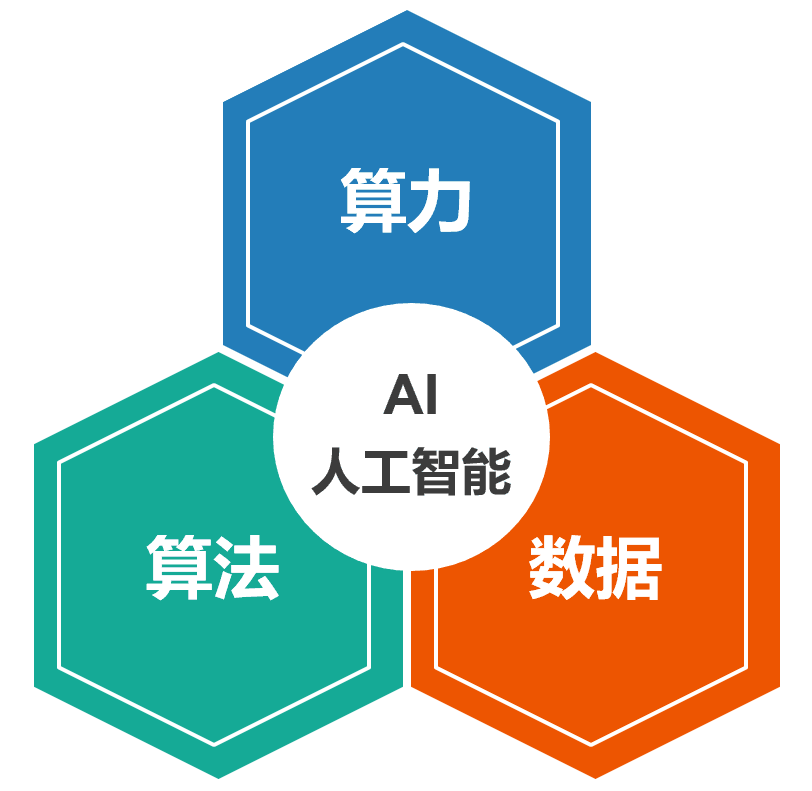 AI发展的三大核心动力：算法、数据与算力的协同驱动