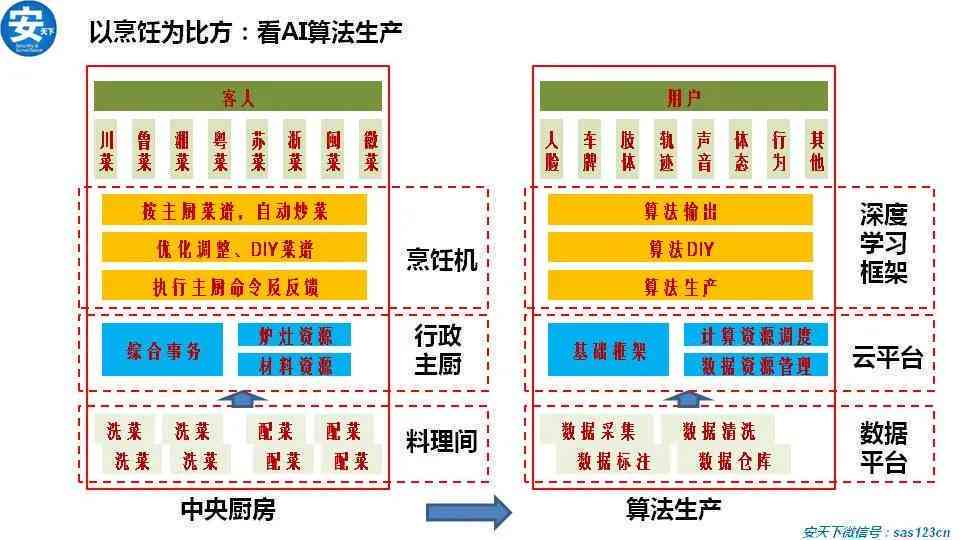 AI发展的三大核心动力：算法、数据与算力的协同驱动
