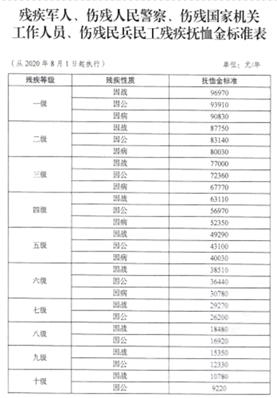 军士评残怎样认定工伤赔偿金额及标准