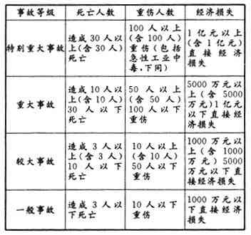 军工怎么认定工伤事故等级及赔偿标准、刑事责任和企业处理方法