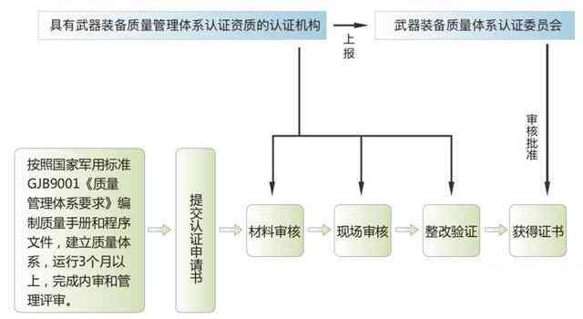 军工企业资质认定指南：全面解析认定流程、条件及必备材料