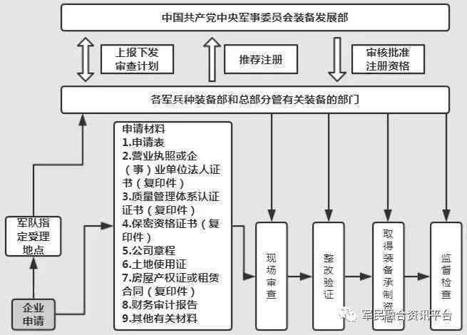军工企业资质认定指南：全面解析认定流程、条件及必备材料