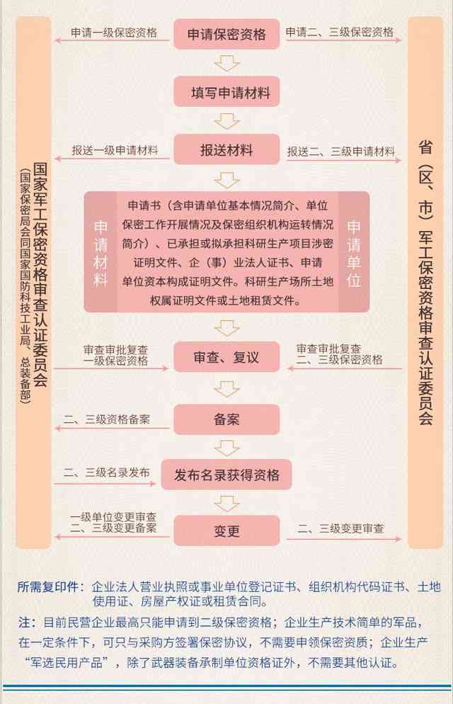军工企业资质认定指南：全面解析认定流程、条件及必备材料