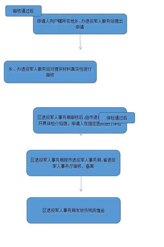 全面解读：残疾军人如何进行工伤认定与补偿流程指南