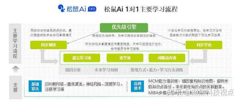 松鼠AI教育引领行业风潮，全面覆学场景