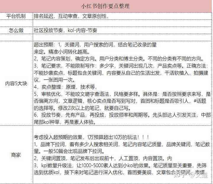 掌握小红书高效文案撰写与运用策略