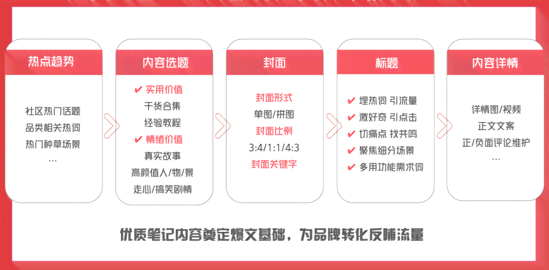 掌握小红书高效文案撰写与运用策略