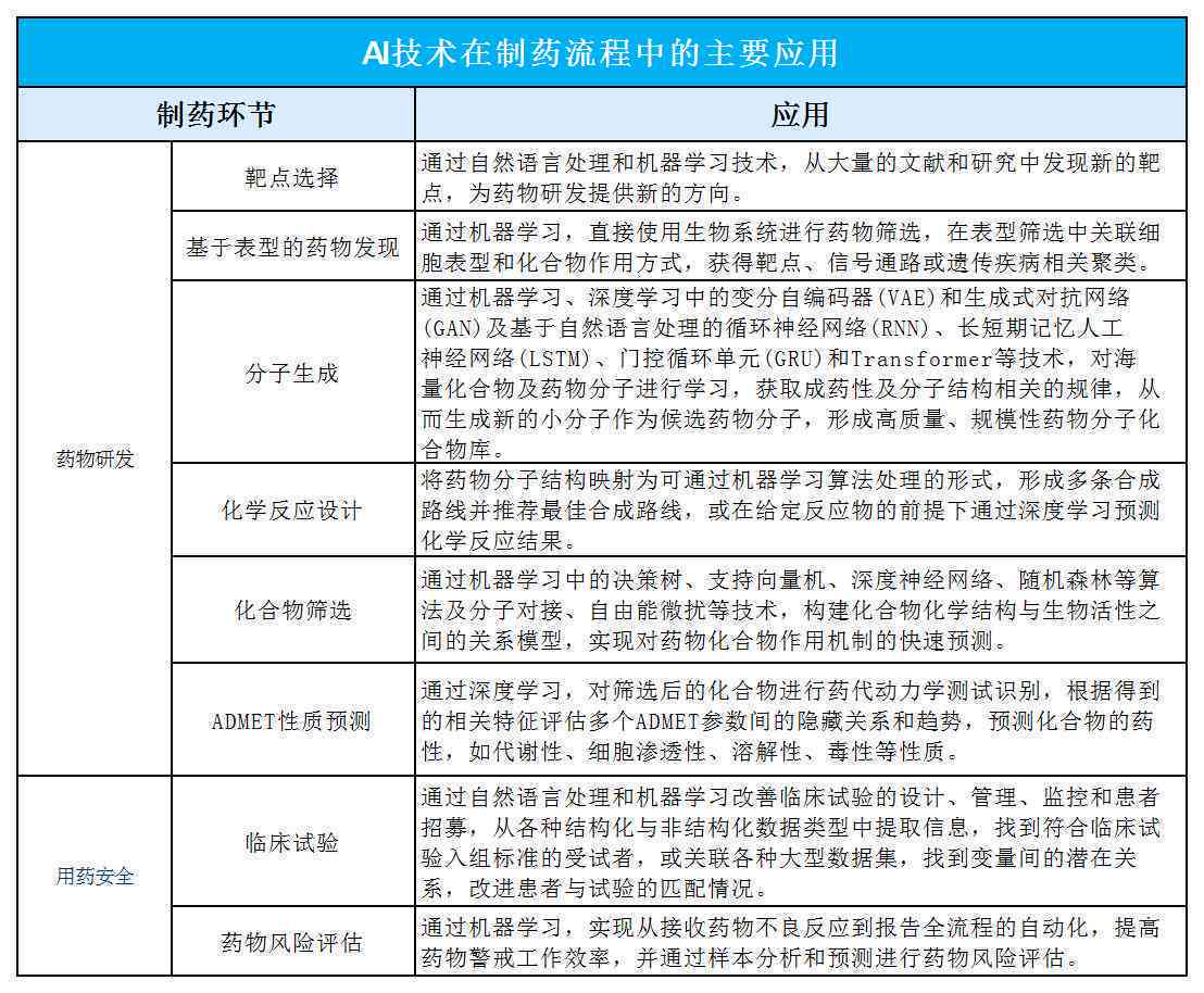 ai制药市场预测研究报告范文：撰写指南与完整示例