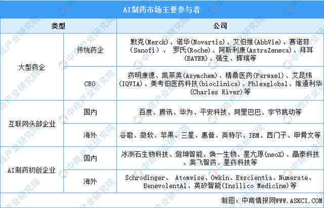 ai制药市场预测研究报告范文：撰写指南与完整示例