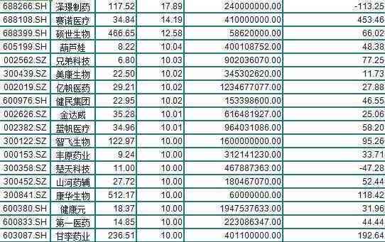 ai制药概念：主力净流出2亿，龙头股票及概念股一览