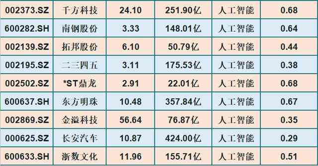 ai龙头股票有哪些：A股人工智能行业领先股票汇总