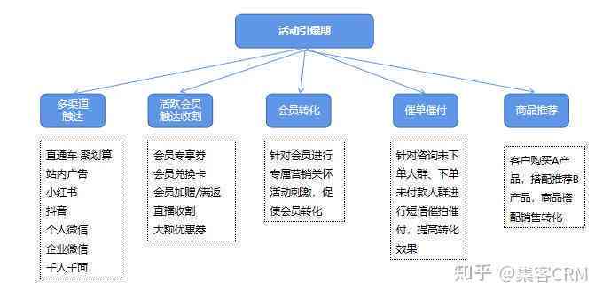 全方位营销策略助手——专业营销方案