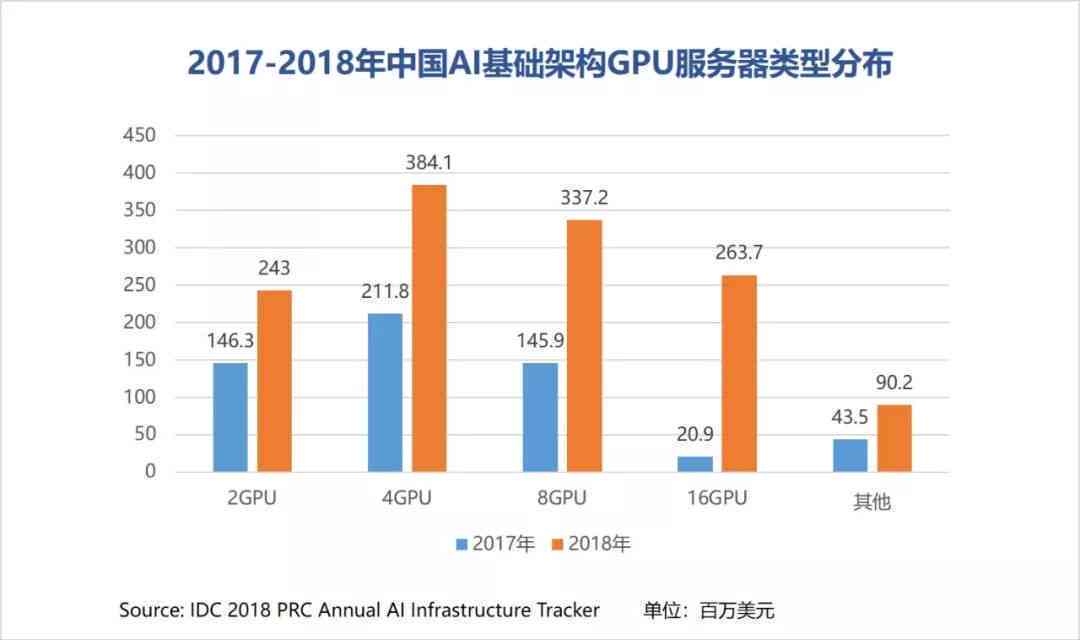 2018年中国ai基础架构市场调查报告-2018年中国ai基础架构市场调查报告