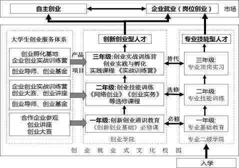基于AI技术的大学生创新创业内容创作全流程解析