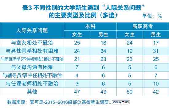 大创题材：校园生活、三孩政策与大学生恋爱观相关题目汇编