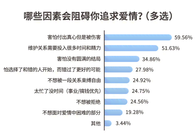 大创题材：校园生活、三孩政策与大学生恋爱观相关题目汇编