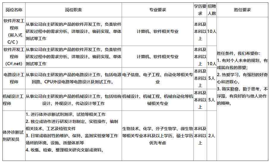 AI人才招聘广告英文撰写指南：涵招聘、技能要求及岗位职责表述