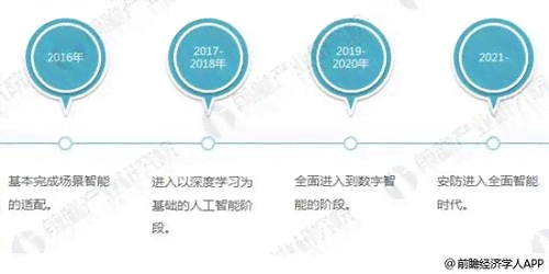 人工智能技术在各领域应用概述及前景展望