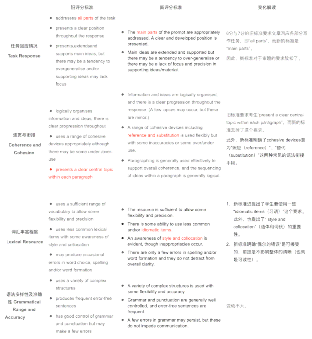雅思写作AI评分怎么算出来的：详解雅思写作评分标准CC与细则表格
