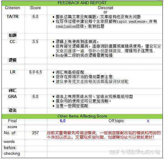 雅思写作评分：标准及细则、四项指标与评分软件解析