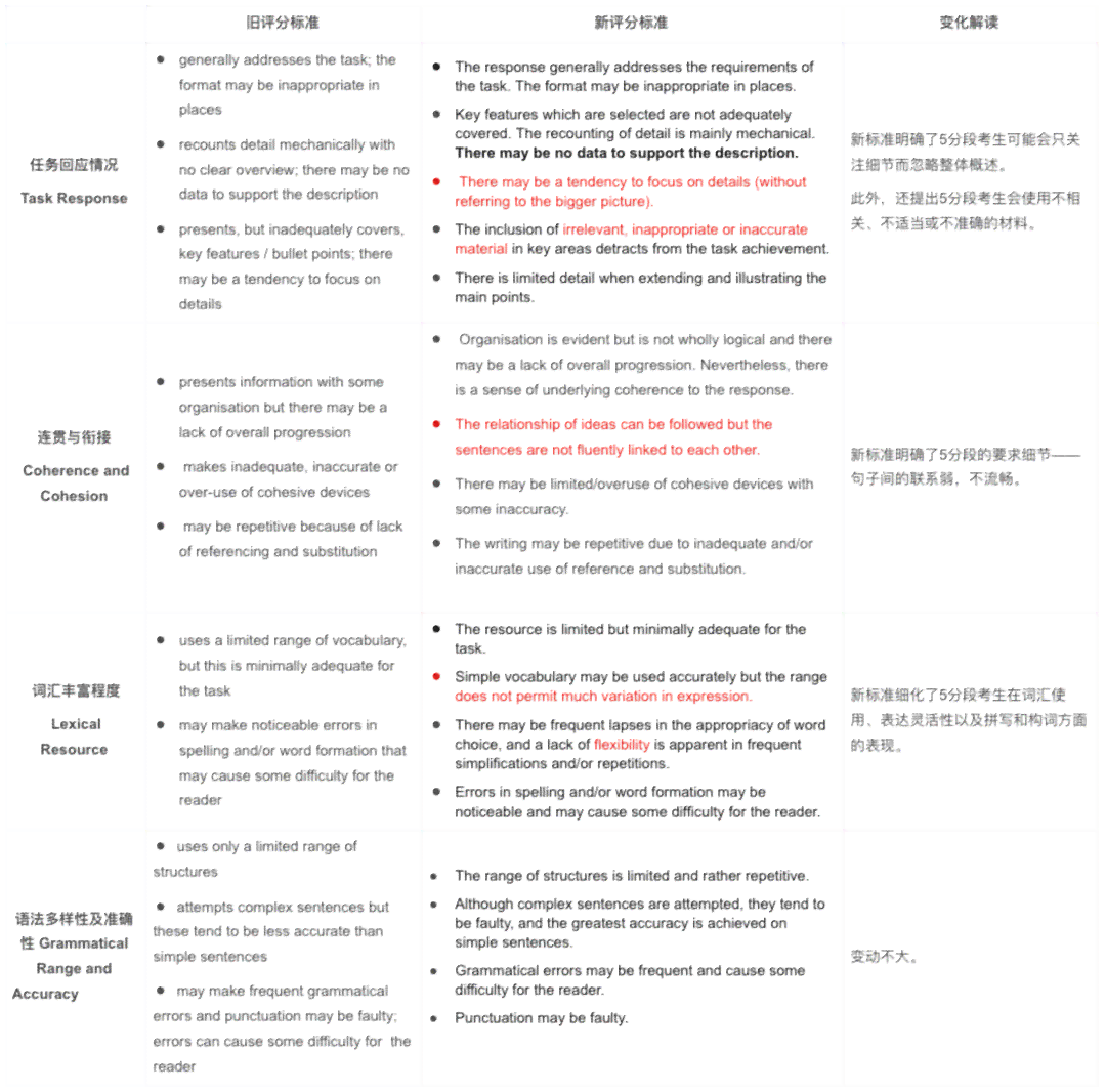 雅思写作评分细则：词汇与句式连贯性（CC）解析