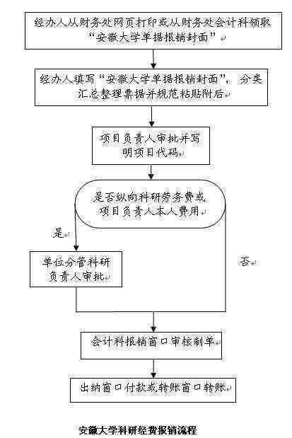 劳务公司认定工伤报销流程