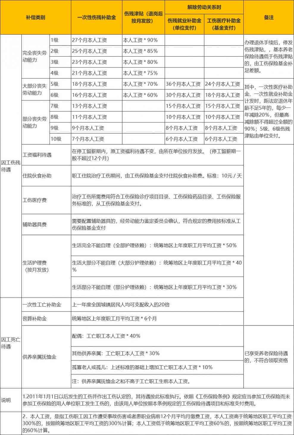 工伤认定及伤残等级评定：劳务受伤如何判断工伤级别与赔偿标准